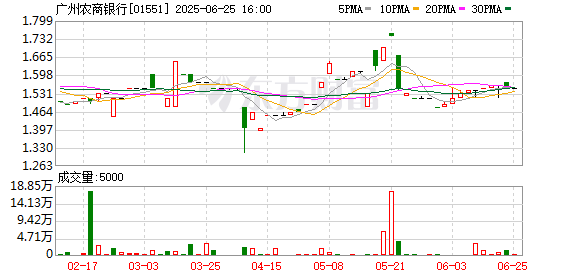 再增3家！广州农商银行年内吸收合并村镇银行有望达到5家