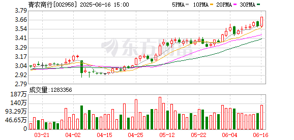 青农商行因多项违规被罚91万元；行长助理被追责、罚款1.3万元