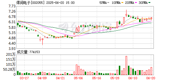 意大利子公司亏损多年终于出表 得润电子开启8.27亿元追债诉讼