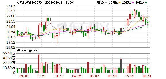 人福医药实控人将变更！周线罕见三连阴 7只核心资产在列 谁将是潜力股