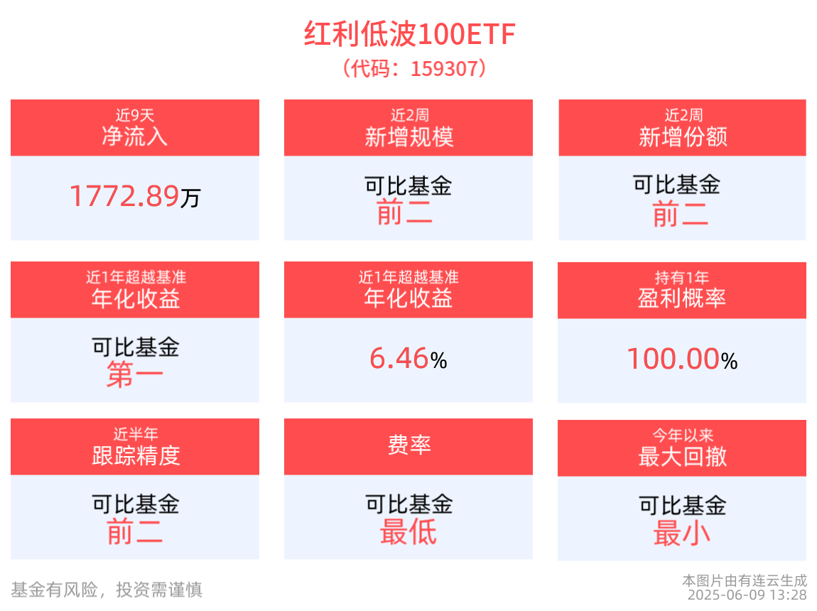 煤价有望形成新支撑，红利低波100ETF(159307)盘中飘红
