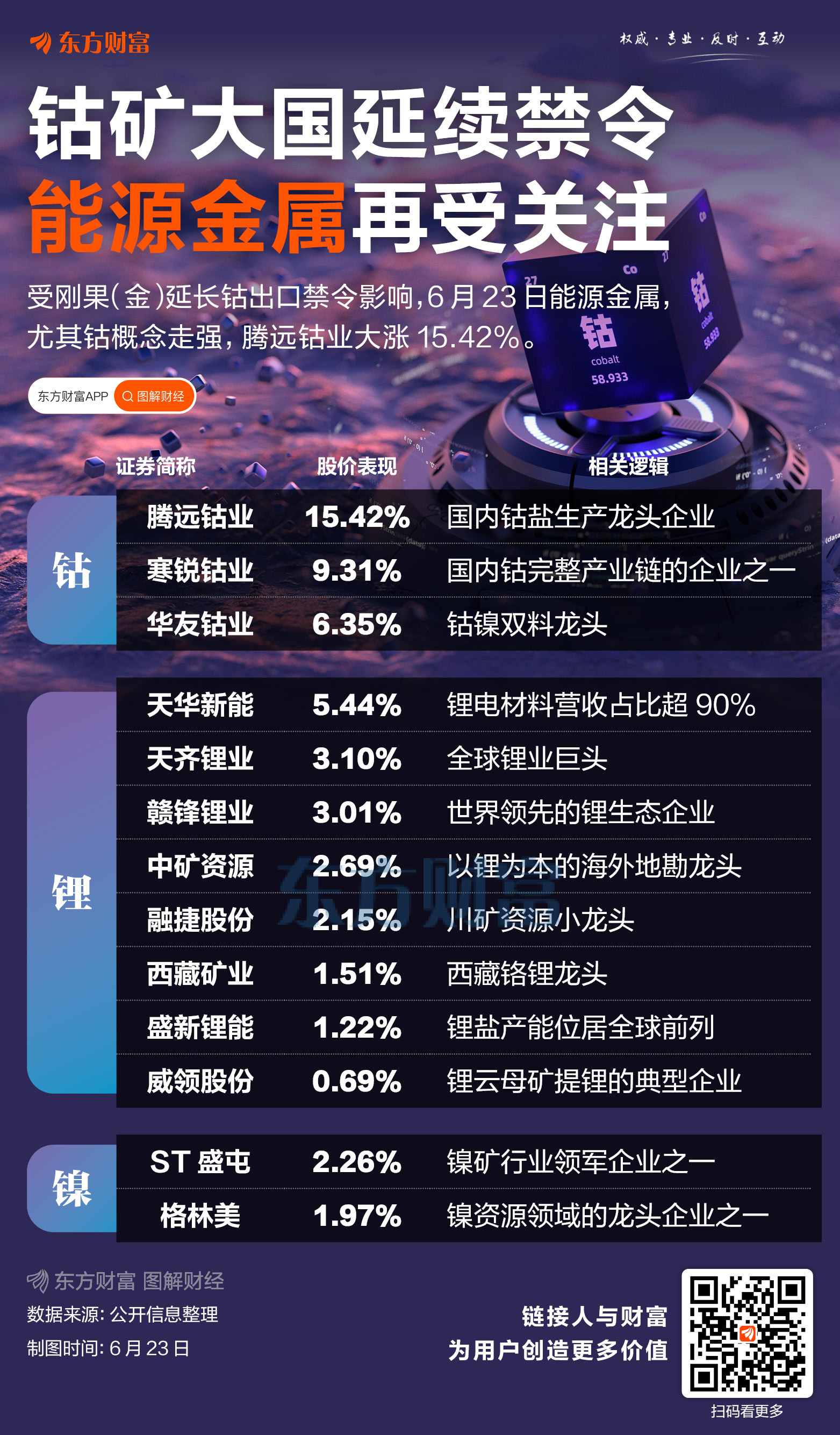 钴矿第一大国延长禁令！能源金属集体大涨