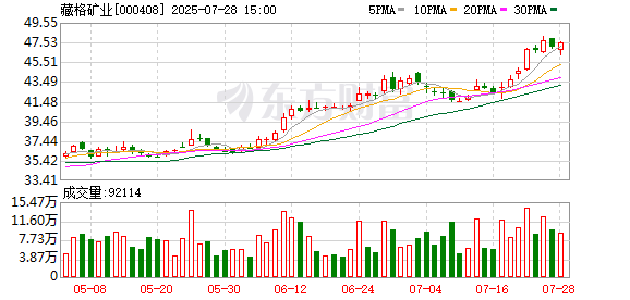 藏格矿业股东户数增加1.84%，户均持股233.78万元