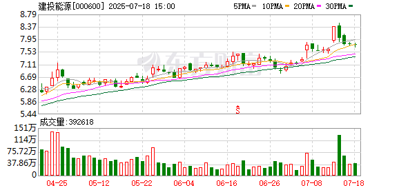 建投能源：未来分红比例将由30%提升至50%