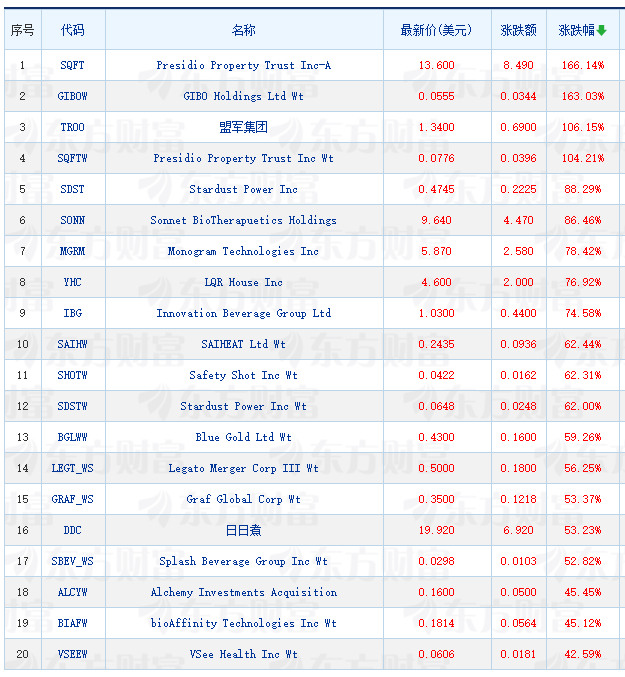 周一热门中概股涨跌不一 阿里巴巴涨1.41% 拼多多跌2.38%