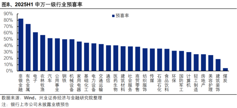 预喜率上升！超1500家公司业绩预告出炉 这些行业超预期