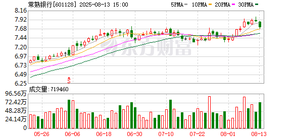 玩债“真香”！常熟银行上半年营收净利双增，投资收益占净利润60％