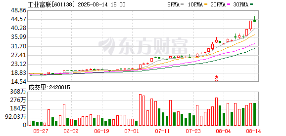 市值4个月暴涨5000亿元！工业富联AI狂欢背后，低毛利率“硬伤”依旧无解
