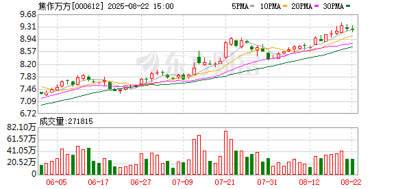 320亿大动作！000612，出手