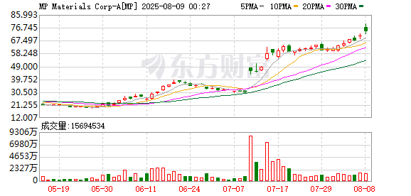 美国最大稀土矿商Q2产量激增 股价再度刷新历史新高