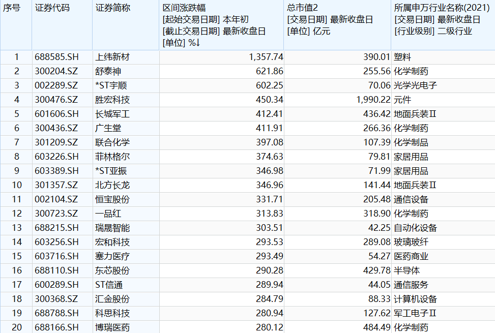 年内翻倍股达313只，资金涌入这些热门赛道