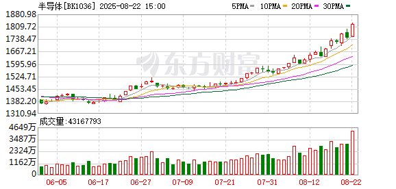 突然暴拉！芯片产业链全线井喷！三大利好集中来袭！上涨极限在哪里？