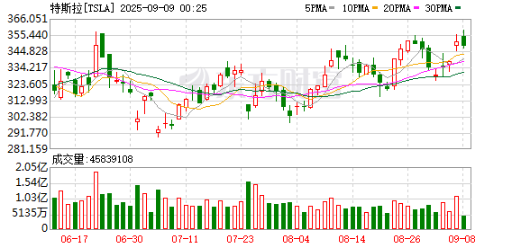 天价“赌约”！10000亿美元天价薪酬！马斯克深夜刷屏！