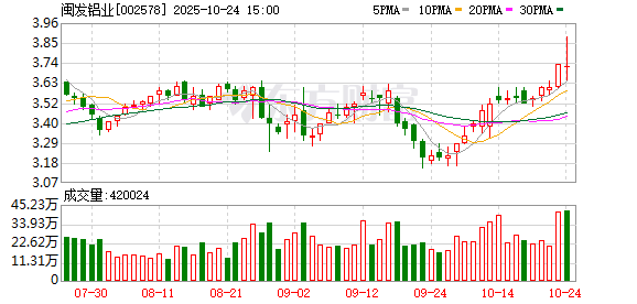 闽发铝业股东户数下降1.10%，户均持股7.98万元