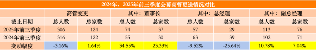 前三季公募高管变动家数超去年同期，董事长更换人数同比增逾三成