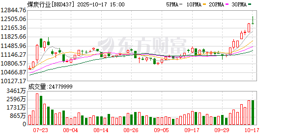【风口研报】避险需求刺激红利板块 煤炭行业或迎估值修复