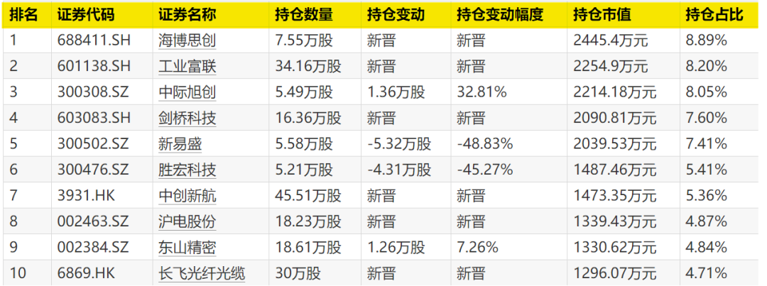 大曝光！这些基金“擒牛”