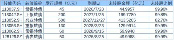 “巨无霸”谢幕！银行转债仅余6只，市场将重构？