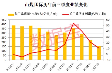 山煤国际：山西省属国企ESG环境评分全面垫底！营收净利断崖式下滑，现金流同步恶化