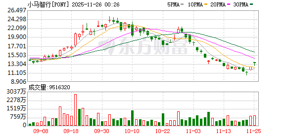 小马智行三季度营收1.81亿元
