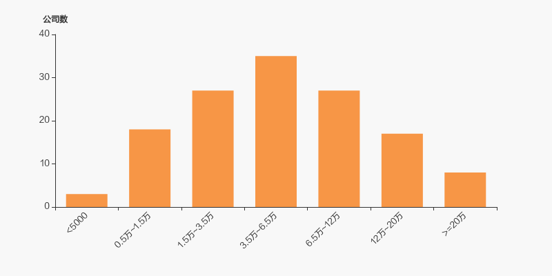 西部矿业股东户数增加100户，户均持股49.12万元