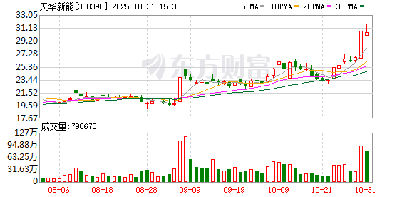 26.35亿元，“宁王”加注300390