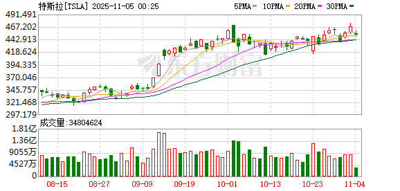 特斯拉10月欧洲销量再陷低谷 法国成唯一亮点