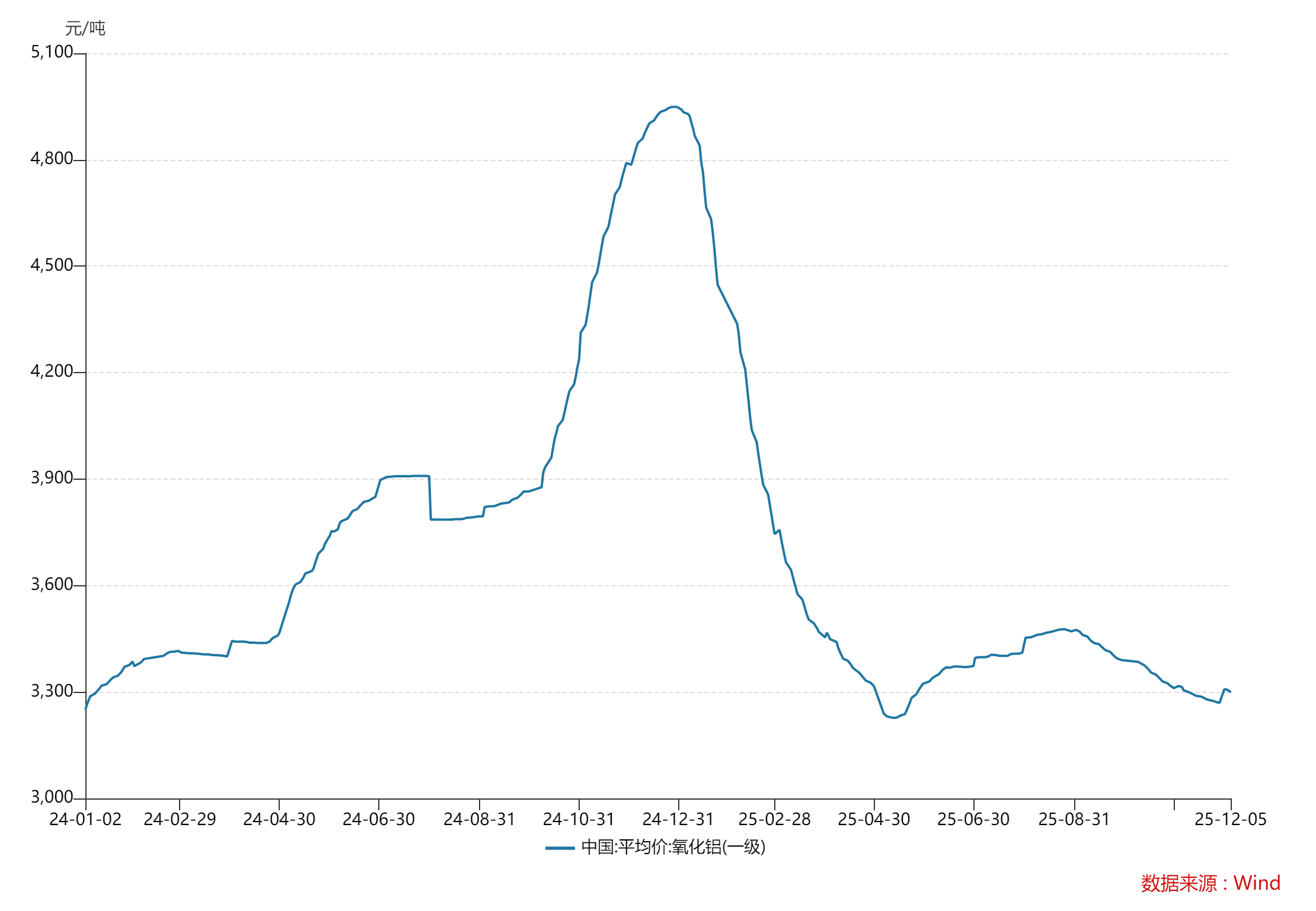 财说丨营收利润双增难掩隐忧 天山铝业高估值下的周期困惑