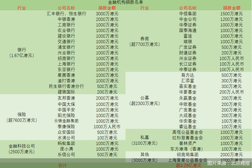 累计捐款超4亿港元！50余家金融机构支援香港大埔