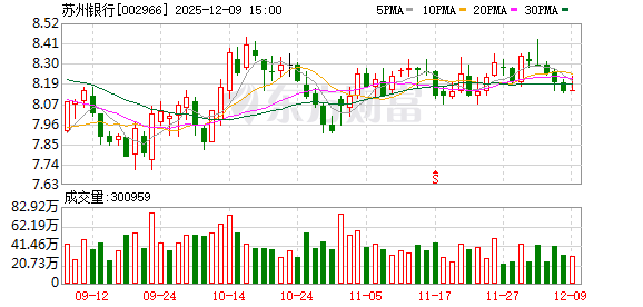 苏州银行大股东持股比例升至16%,地方国资频频出手增持银行股