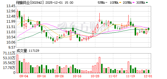 翔鹭钨业股东户数下降6.66%，户均持股8.55万元