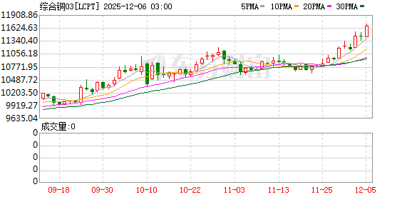“抢铜大战”来了！大量铜正被运往美国 高盛：铜将成为“新石油”